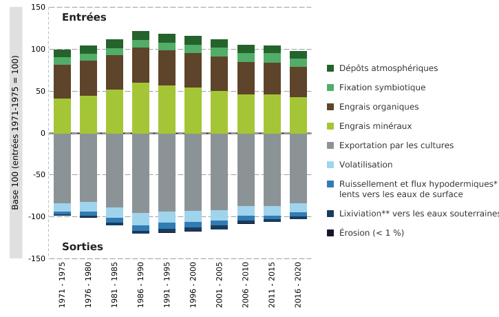 Bilan d'azote des sols agricoles en Wallonie